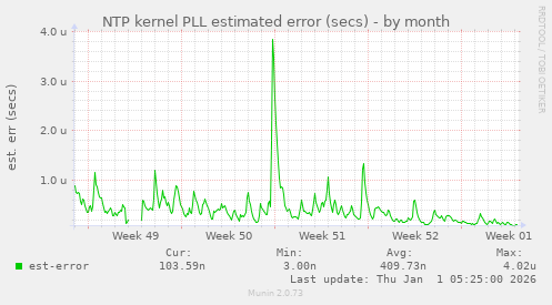 NTP kernel PLL estimated error (secs)