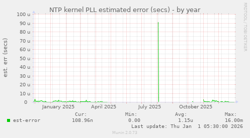 NTP kernel PLL estimated error (secs)