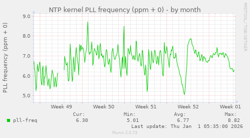 NTP kernel PLL frequency (ppm + 0)
