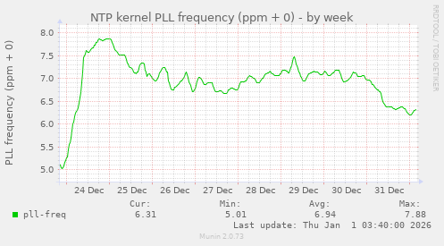 NTP kernel PLL frequency (ppm + 0)
