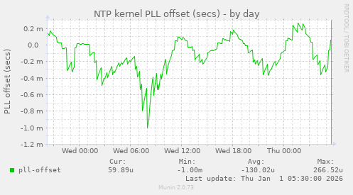 NTP kernel PLL offset (secs)
