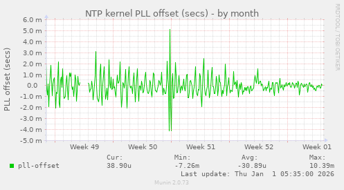 NTP kernel PLL offset (secs)