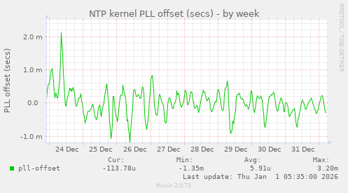NTP kernel PLL offset (secs)