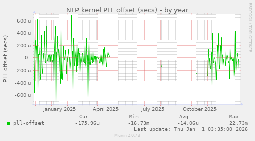 NTP kernel PLL offset (secs)