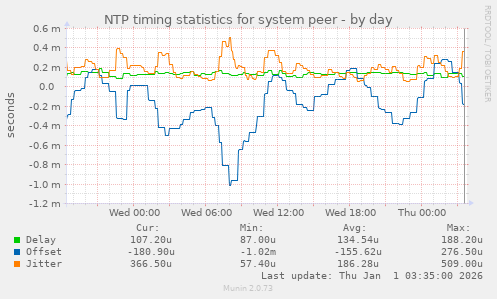 NTP timing statistics for system peer