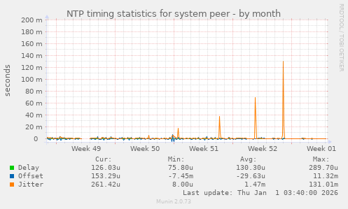 NTP timing statistics for system peer
