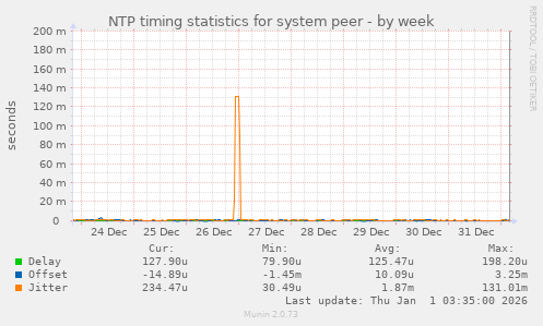 NTP timing statistics for system peer