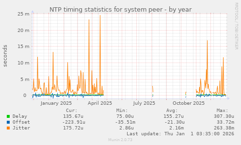 NTP timing statistics for system peer