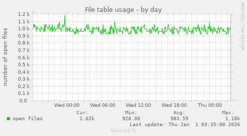 File table usage
