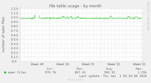 File table usage