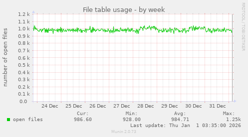 File table usage