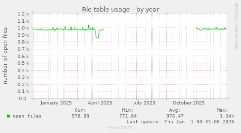 File table usage