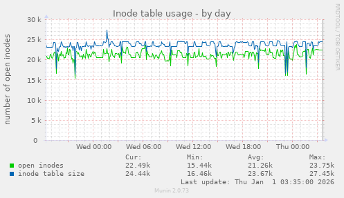 Inode table usage