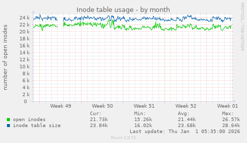 Inode table usage