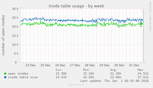Inode table usage