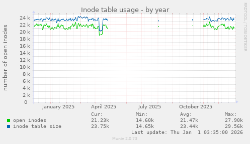 Inode table usage