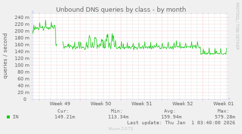 Unbound DNS queries by class