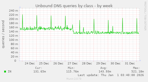Unbound DNS queries by class