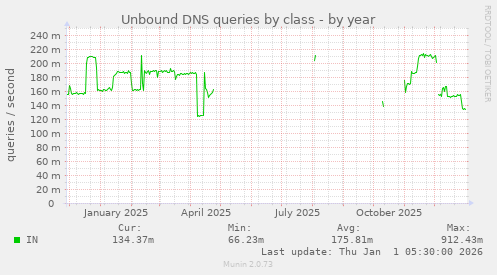 Unbound DNS queries by class