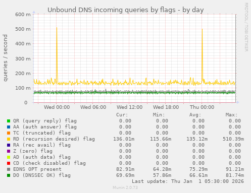Unbound DNS incoming queries by flags