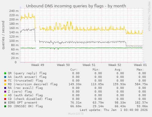 Unbound DNS incoming queries by flags