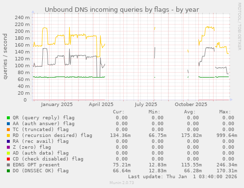 Unbound DNS incoming queries by flags
