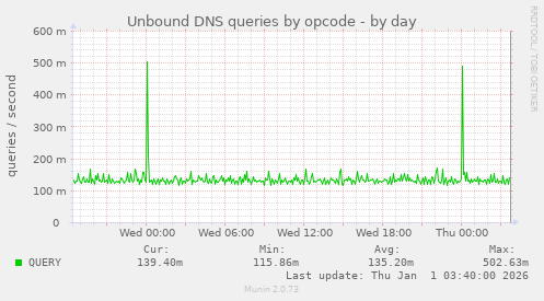 Unbound DNS queries by opcode
