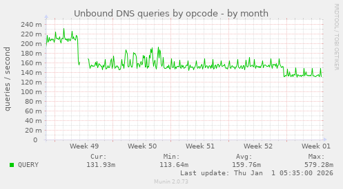 Unbound DNS queries by opcode
