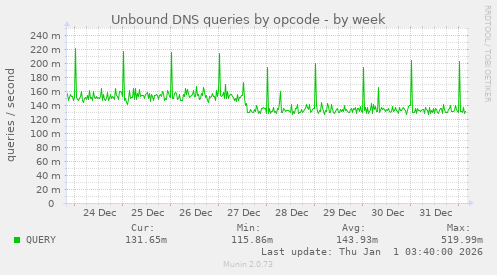 Unbound DNS queries by opcode