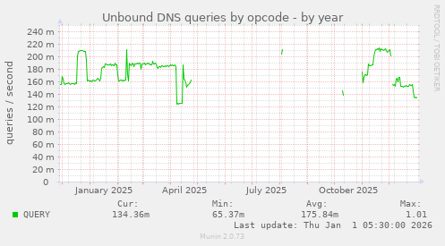 Unbound DNS queries by opcode