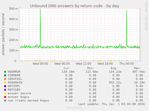 Unbound DNS answers by return code