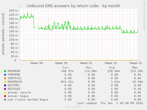 Unbound DNS answers by return code