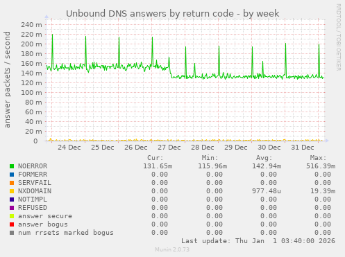 Unbound DNS answers by return code