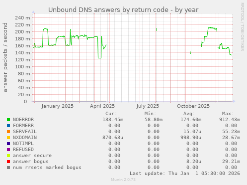 Unbound DNS answers by return code