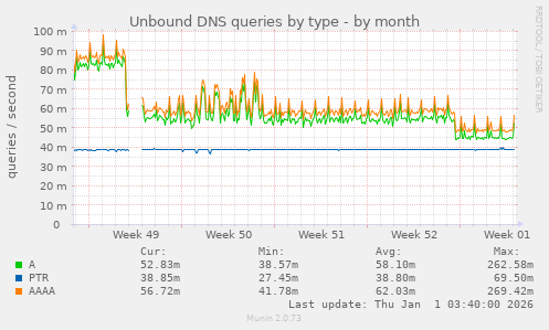 Unbound DNS queries by type