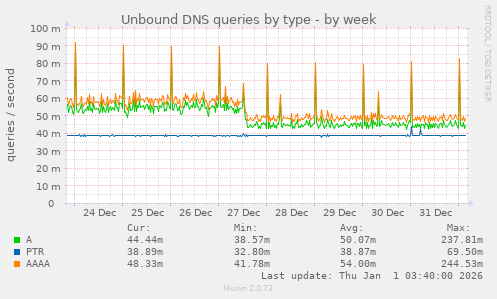 Unbound DNS queries by type