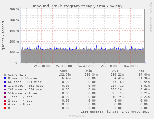 Unbound DNS histogram of reply time