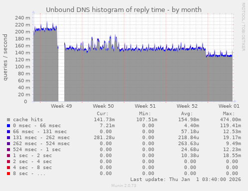 Unbound DNS histogram of reply time