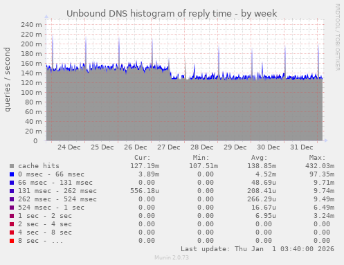 Unbound DNS histogram of reply time