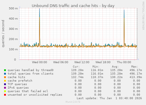 Unbound DNS traffic and cache hits