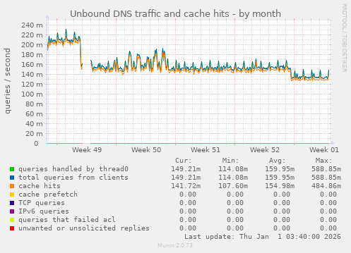 Unbound DNS traffic and cache hits