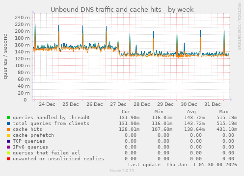 Unbound DNS traffic and cache hits