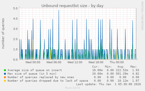 Unbound requestlist size