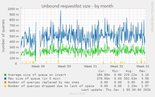 Unbound requestlist size