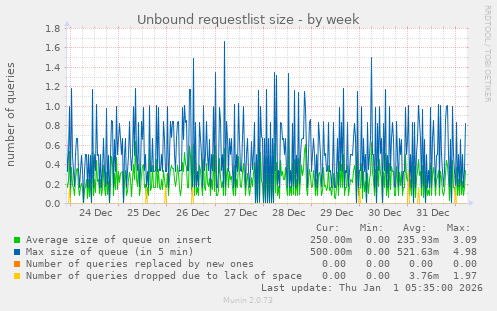 Unbound requestlist size