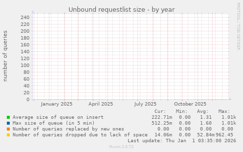 Unbound requestlist size
