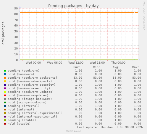 Pending packages