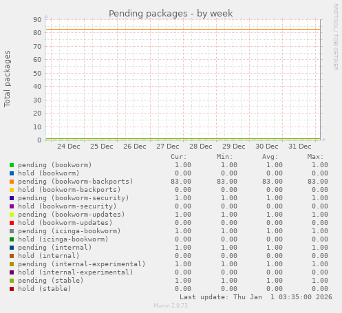 Pending packages
