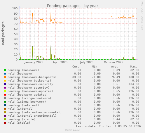 Pending packages
