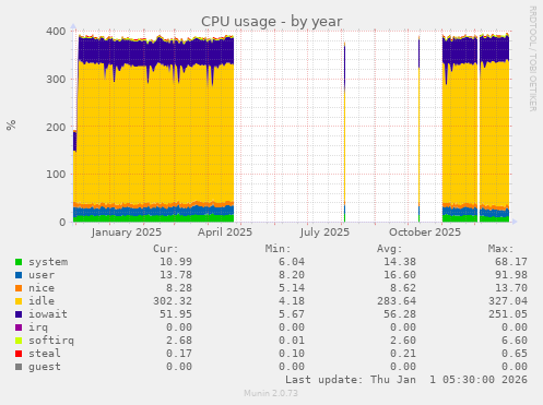 CPU usage